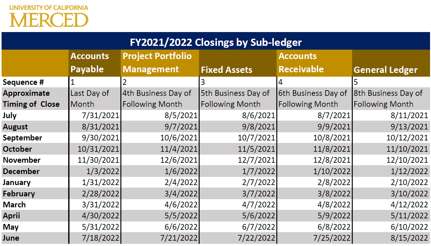 accounting closing dates